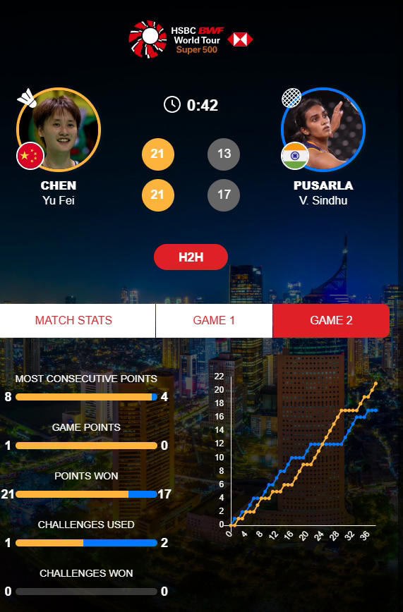 Shown red card, PV Sindhu crashes out of Indonesia Masters against top seed Chen Yu Fei